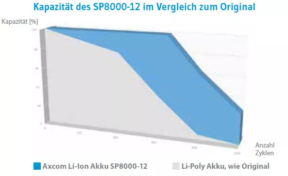 Der SP8000-12 Li-Ion Akku für Sepura STP8000/9000/SC20 behält seine hohe Kapazität bis zu 800 Zyklen