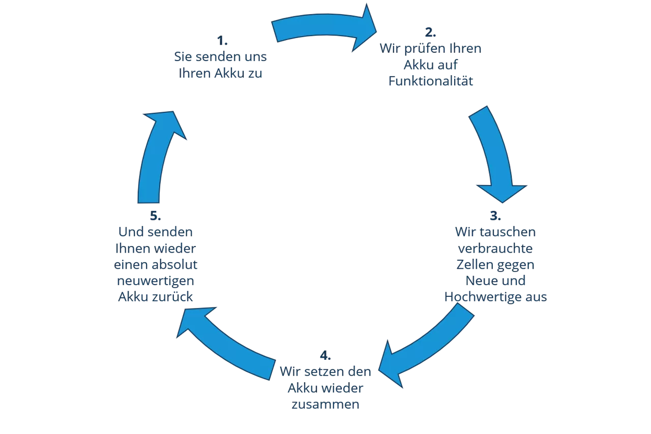 Abauf des Zellentausches